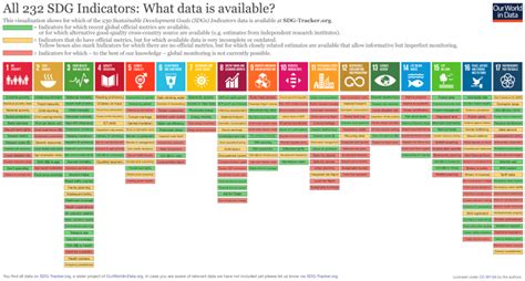 List of Sustainable Development Goal targets and indicators.